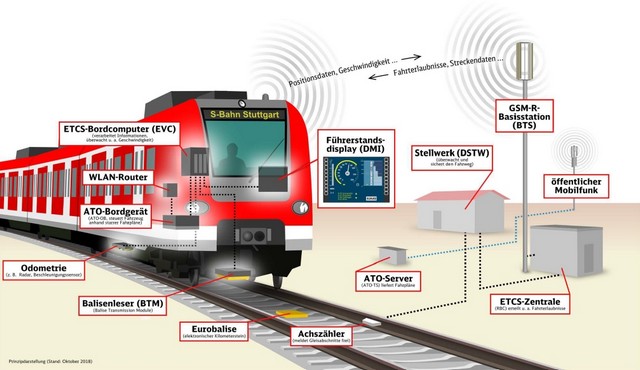 Funktionsweise von ETCS Level 2 mit automatisiertem Fahrbetrieb (ATO GoA 2)